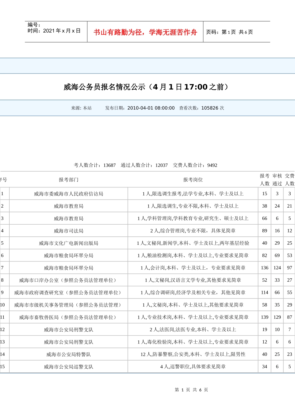 人力资源-2022XXXX年威海市公务员招考职位统计_第1页