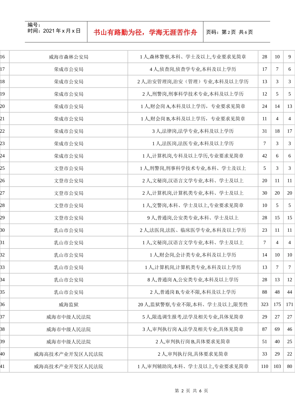 人力资源-2022XXXX年威海市公务员招考职位统计_第2页