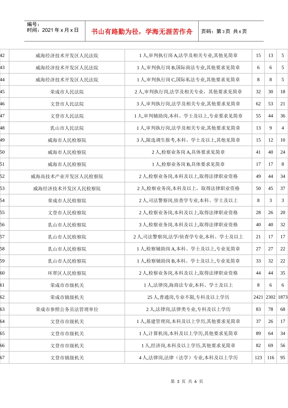 人力资源-2022XXXX年威海市公务员招考职位统计_第3页