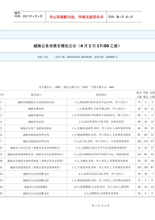 人力资源-2022XXXX年威海市公务员招考职位统计