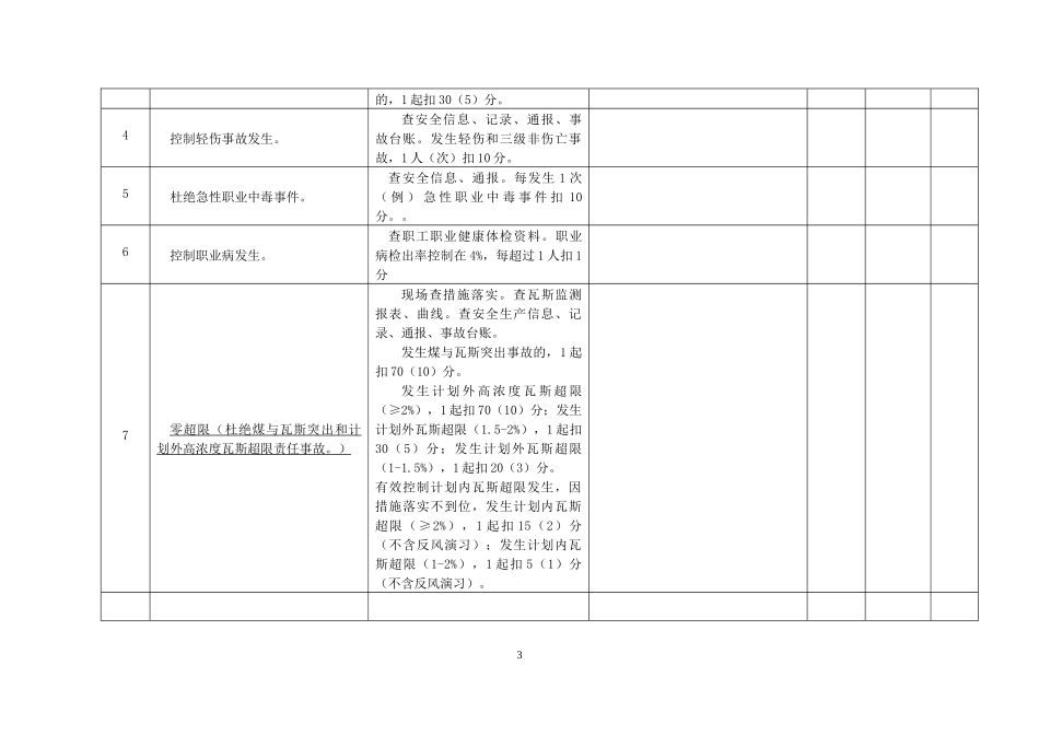 人力资源-202203管理组《全面安全排查检查表》-XXXX3结合绩效考核_第3页
