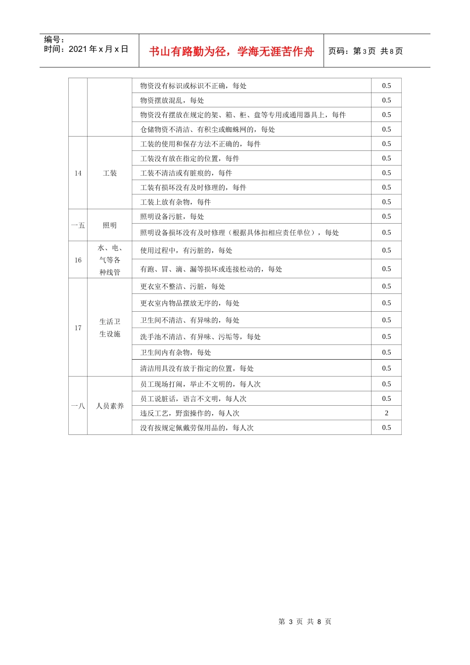 人力资源-2022S检查标准及考核办法参考_第3页