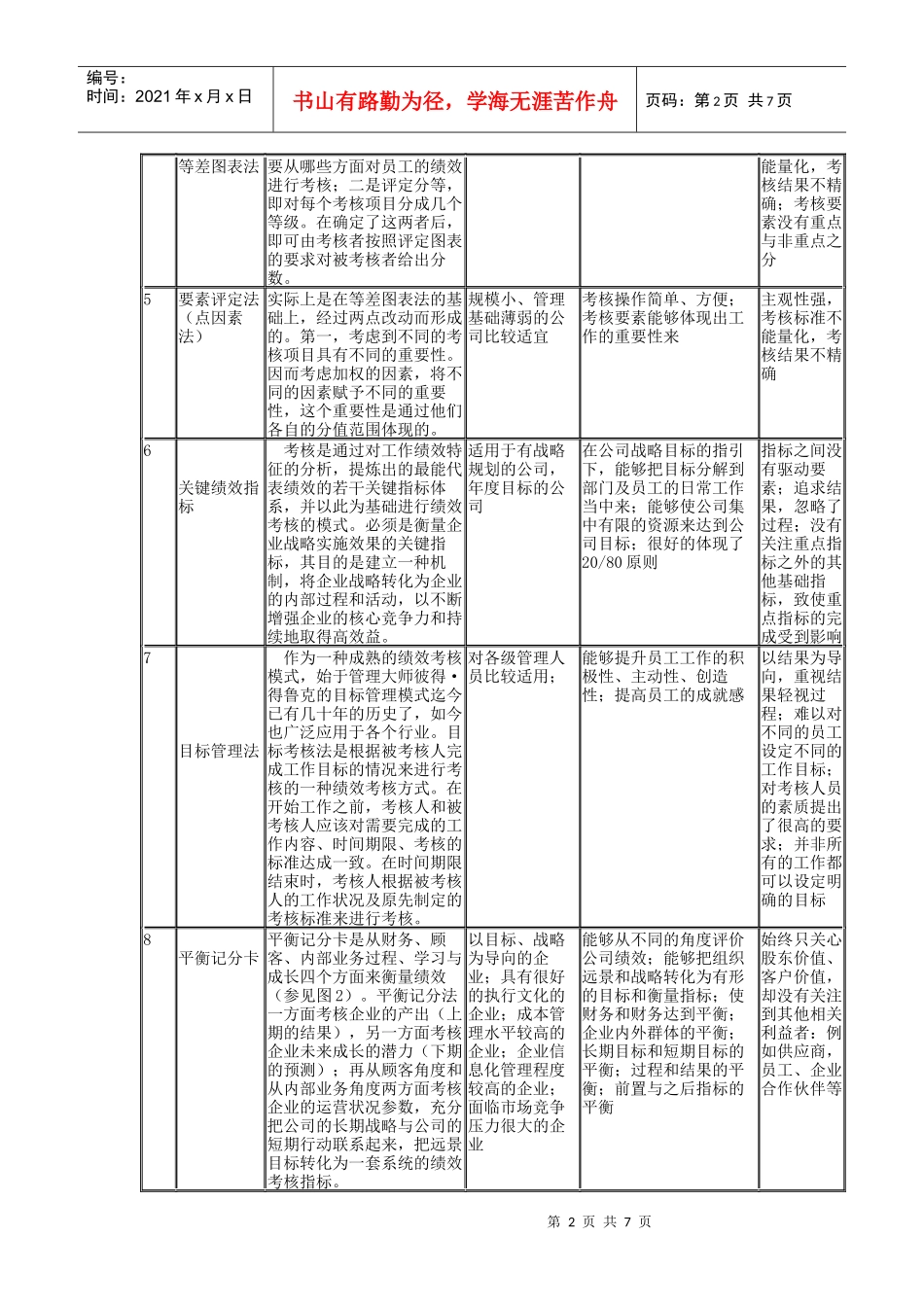 常见的绩效考核方法及应用简表_第2页