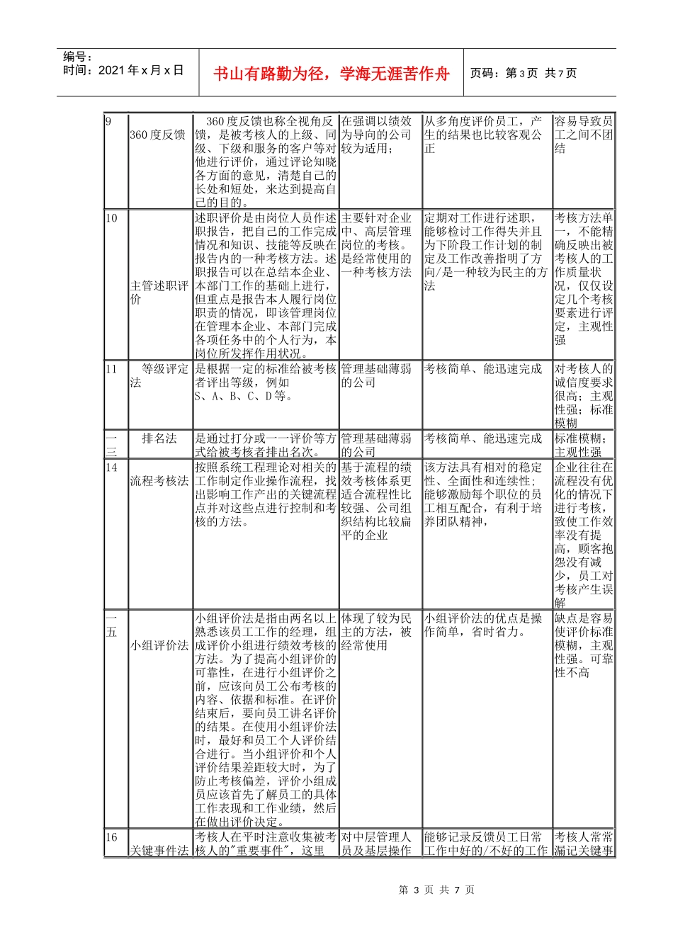 常见的绩效考核方法及应用简表_第3页