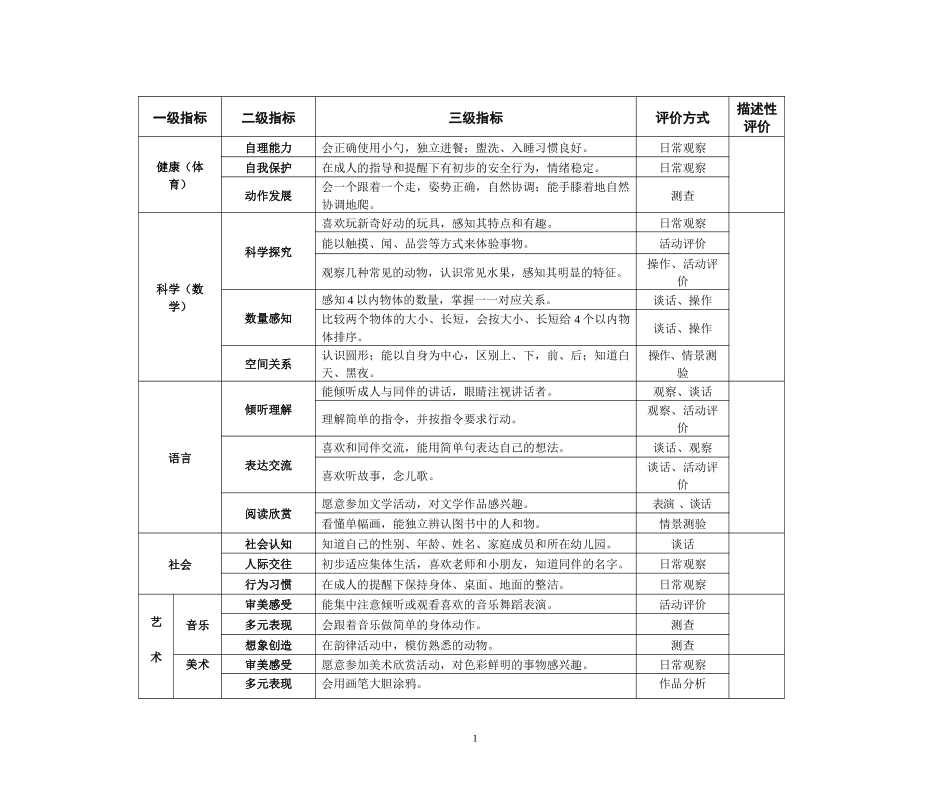 幼儿能力考评细则 很好_第1页