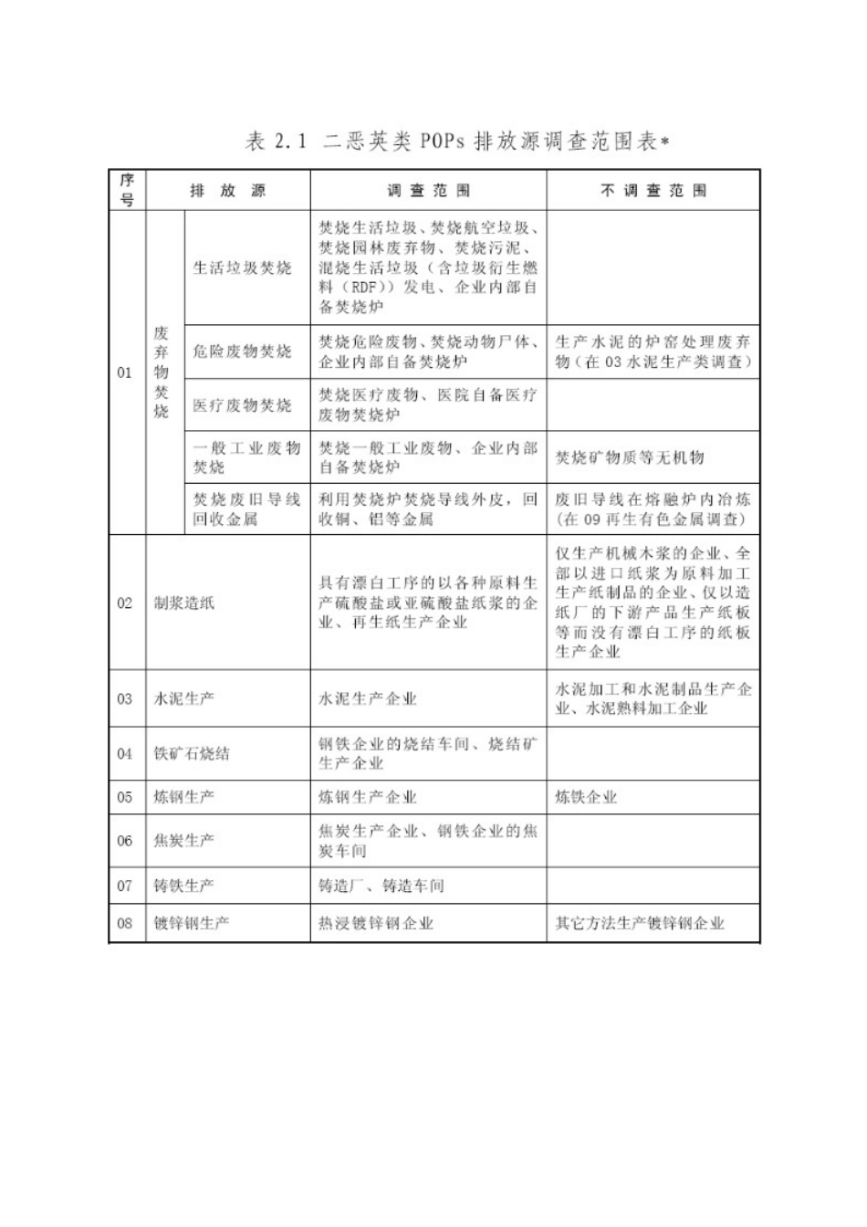 二恶英类POPs排放源调查表及填表说明_第1页