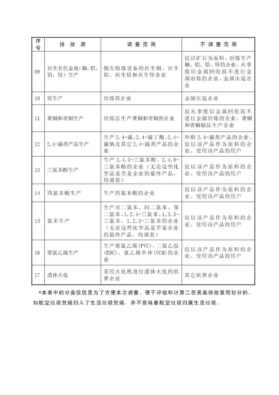 二恶英类POPs排放源调查表及填表说明_第2页