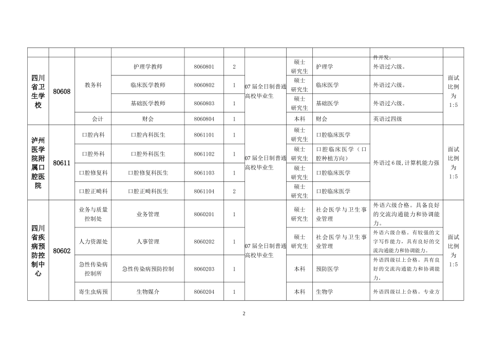 四川省卫生厅直属事业单位二七年公开招聘工作人员招聘岗位和条件_第2页