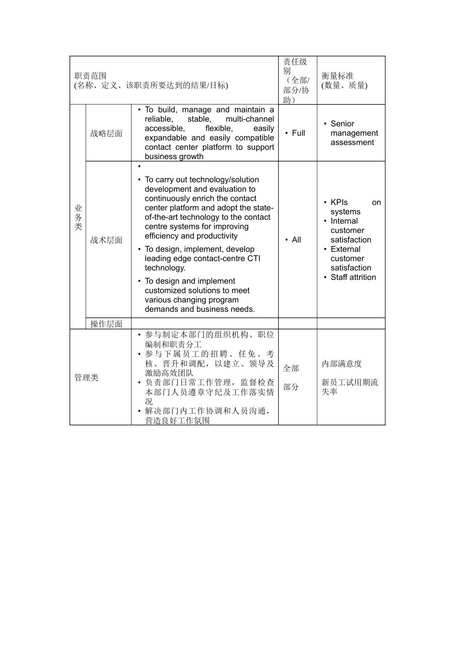 人力资源-2022VP, Contact Center Technology岗位说明书_第2页