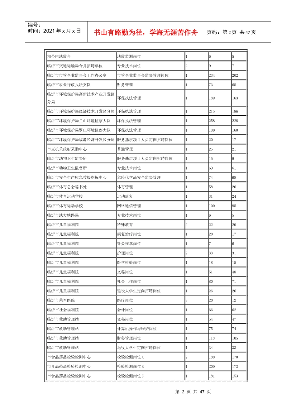 人力资源-2022XXXX年度临沂市事业单位公开招聘截至4月28日16时审核及_第2页