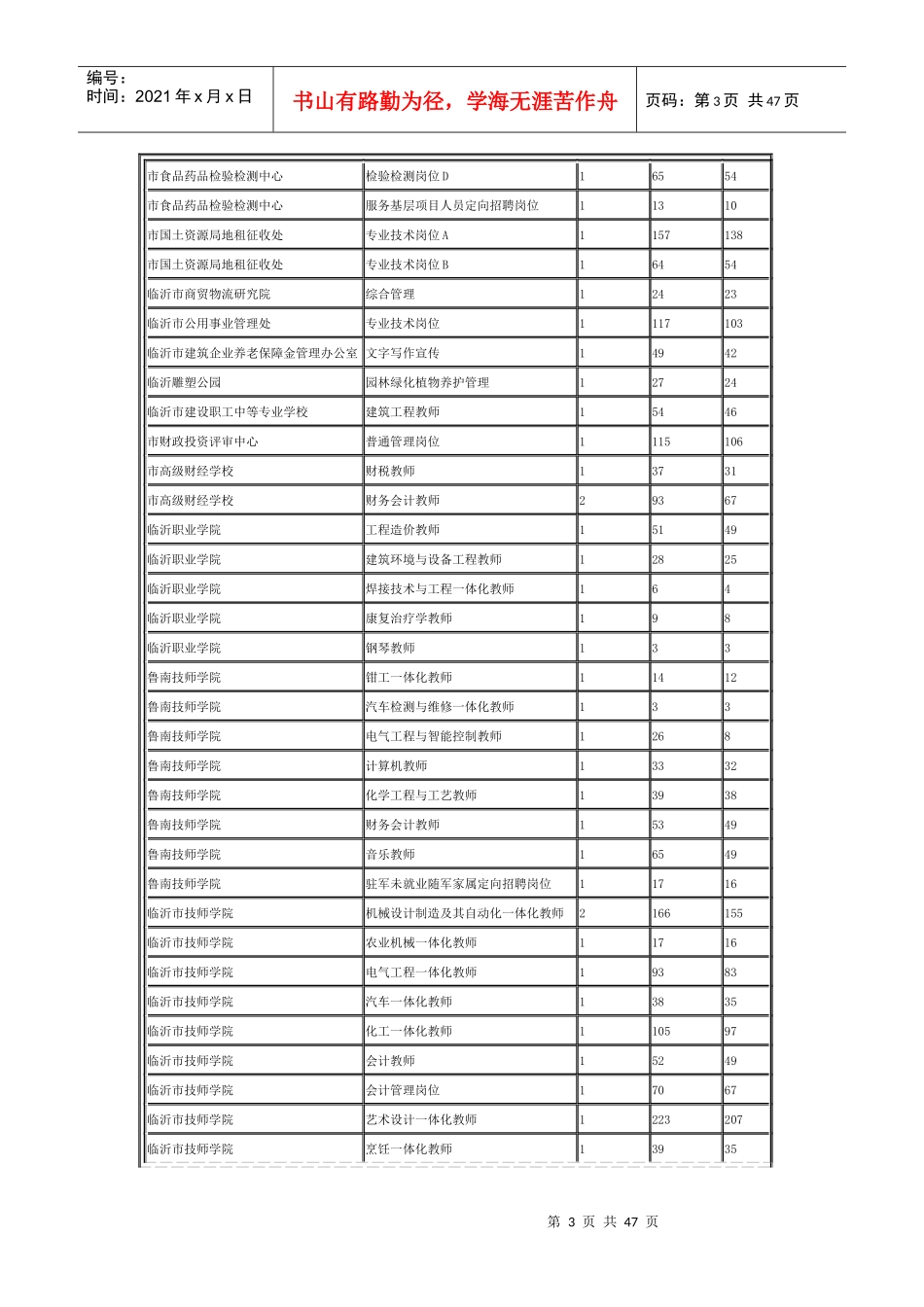 人力资源-2022XXXX年度临沂市事业单位公开招聘截至4月28日16时审核及_第3页