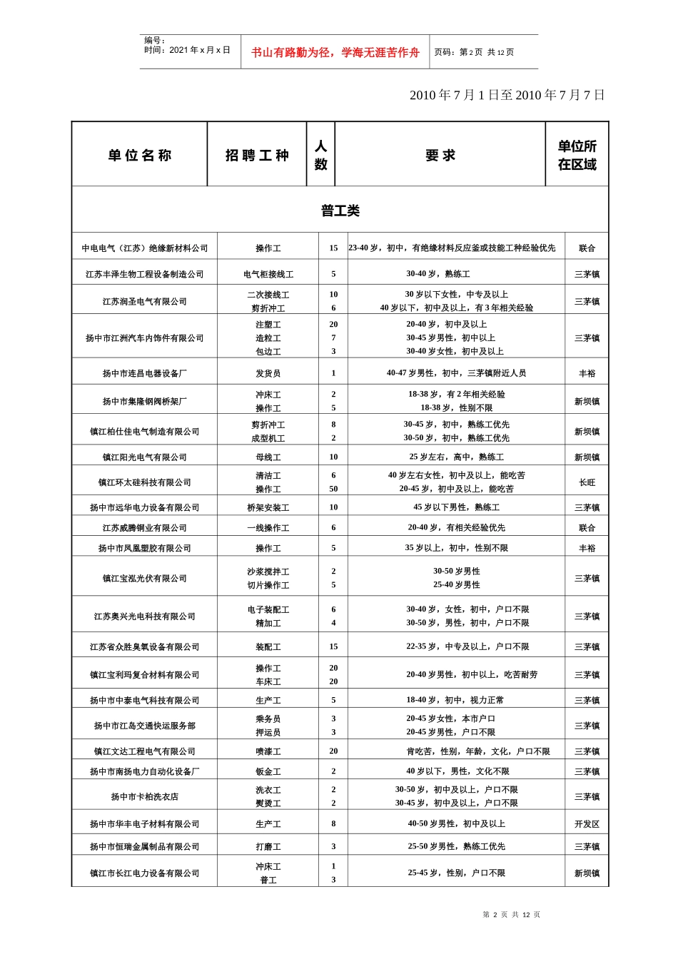 人力资源市场招聘信息汇总表_第2页