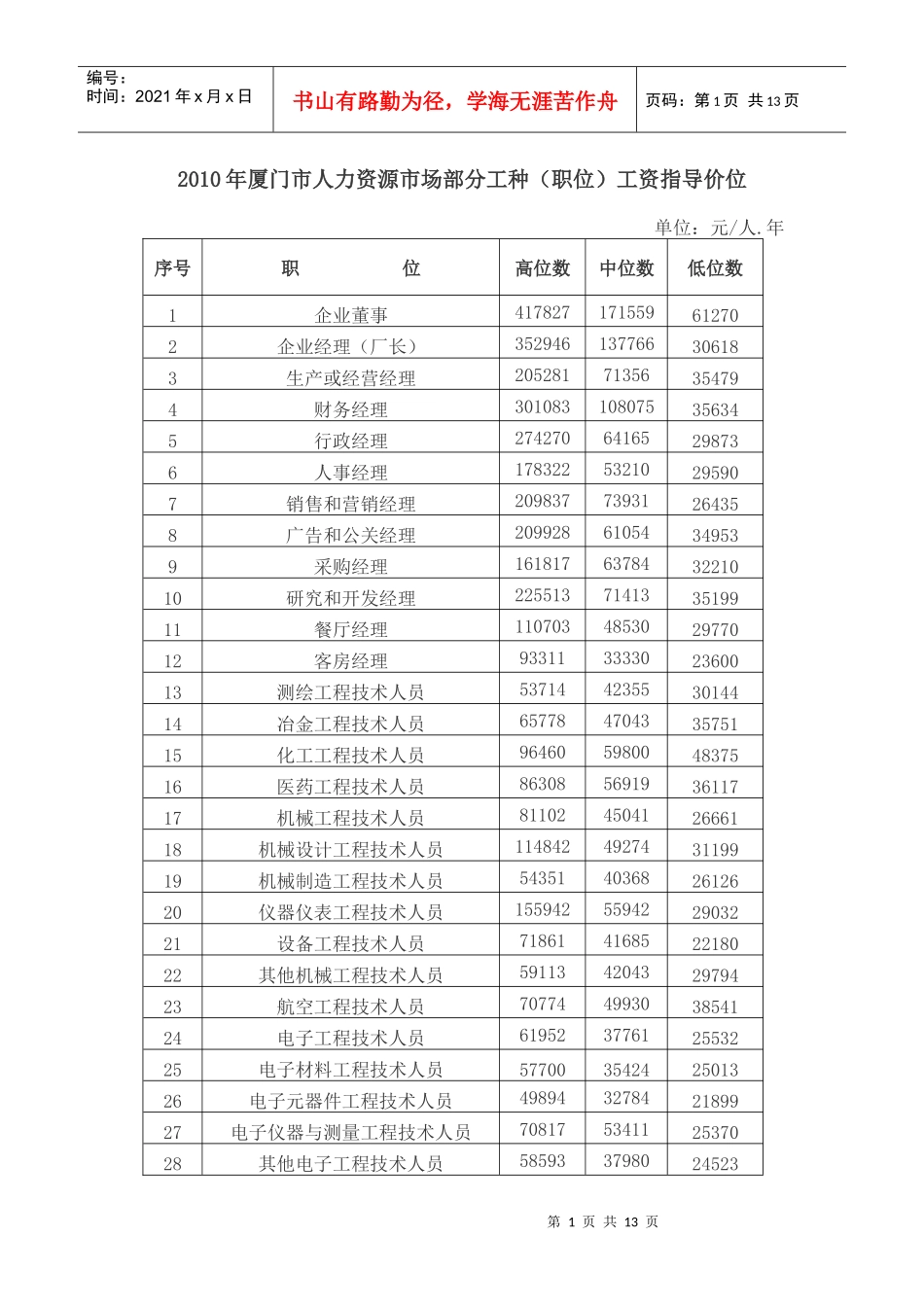 人力资源-2022XXXX年厦门工资指导价_第1页