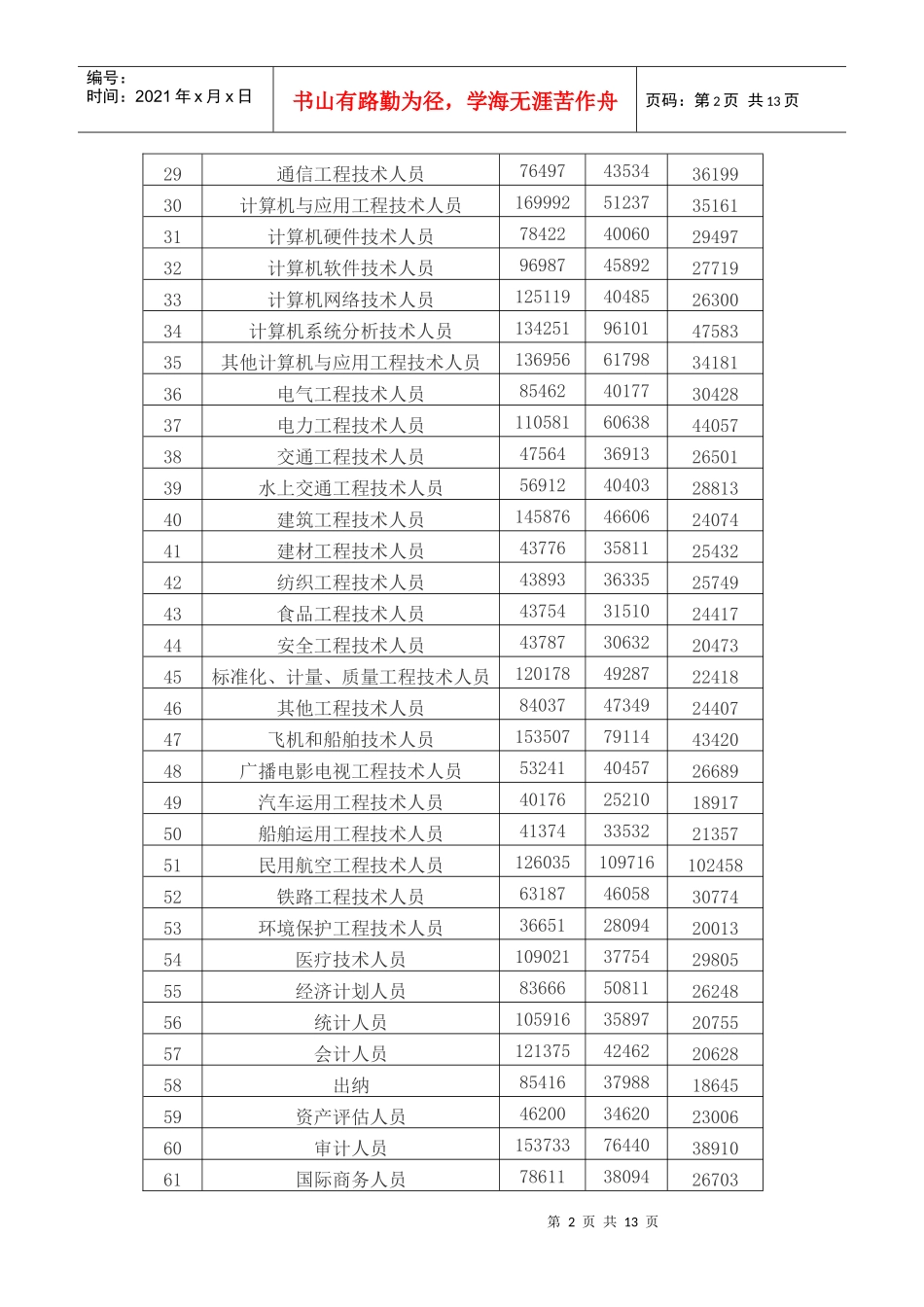 人力资源-2022XXXX年厦门工资指导价_第2页