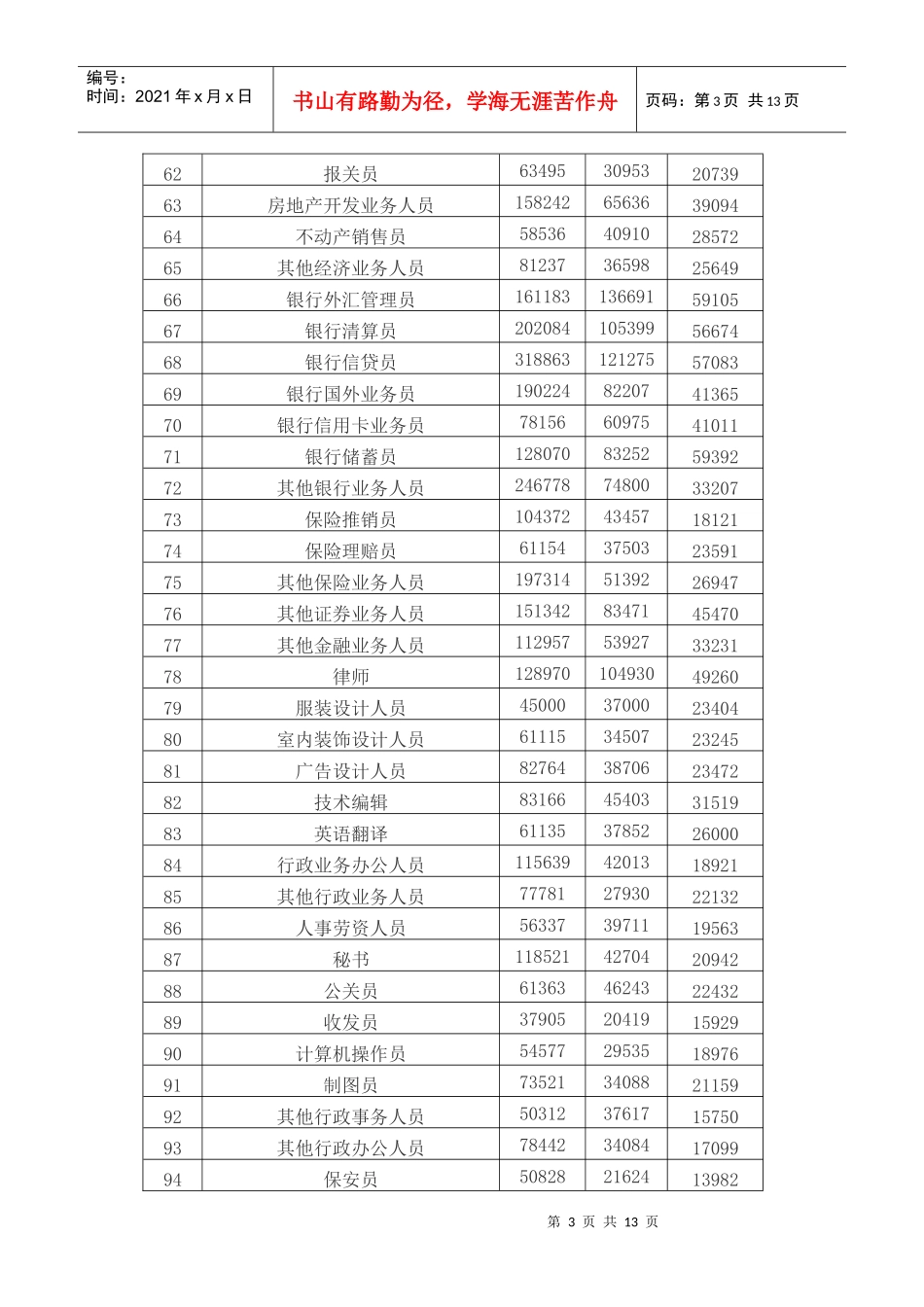 人力资源-2022XXXX年厦门工资指导价_第3页