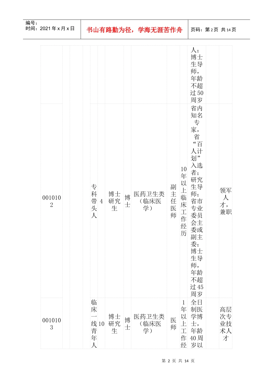 人力资源-2022XXXX宿州事业招聘岗位表_第2页