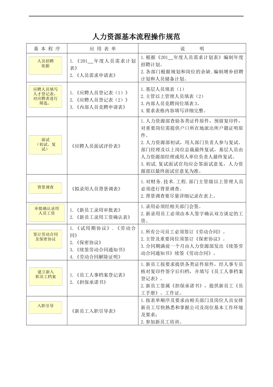 人力资源-2022HR操作规范与专用表单（集团版）(doc 42)_第1页
