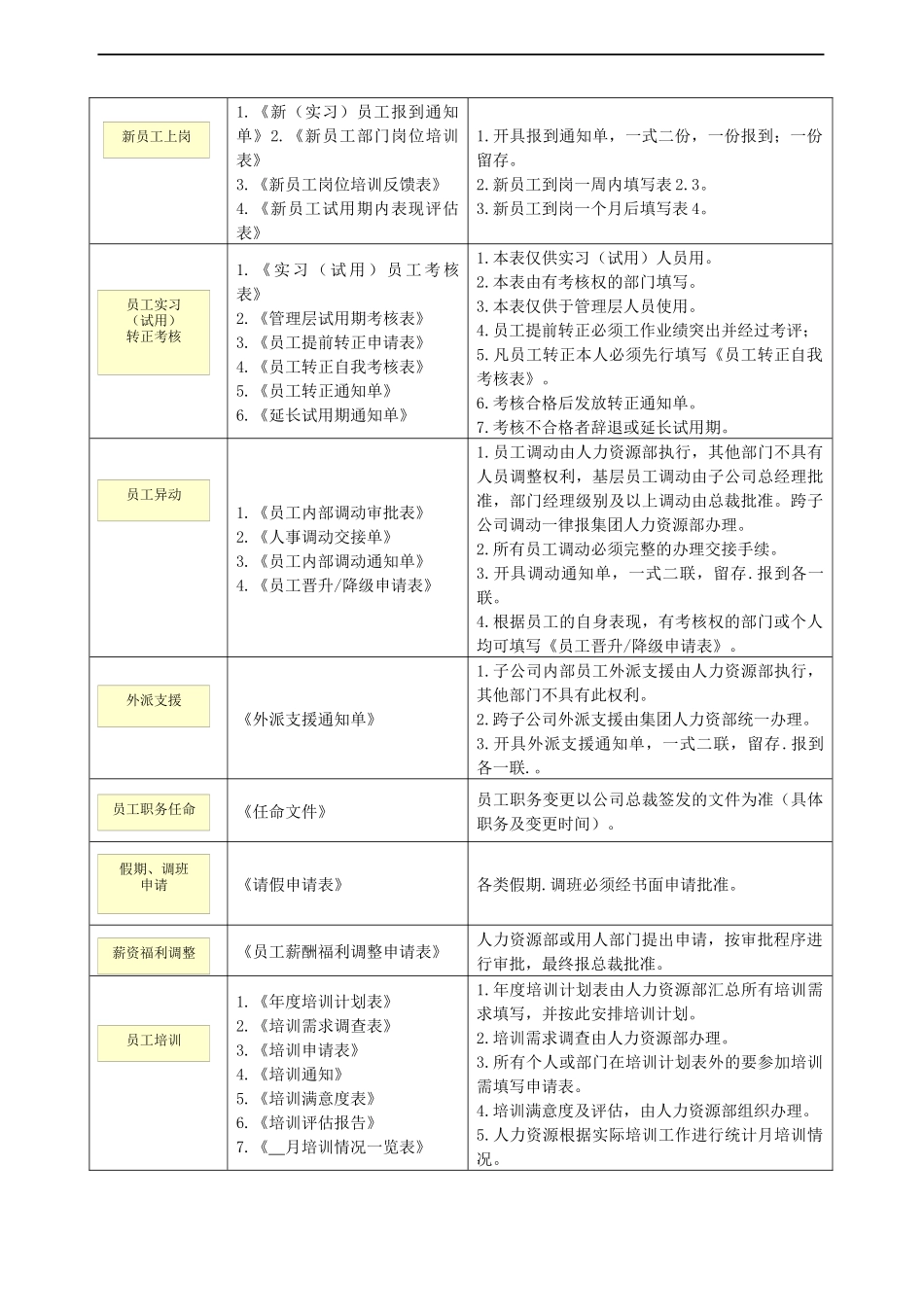 人力资源-2022HR操作规范与专用表单（集团版）(doc 42)_第2页