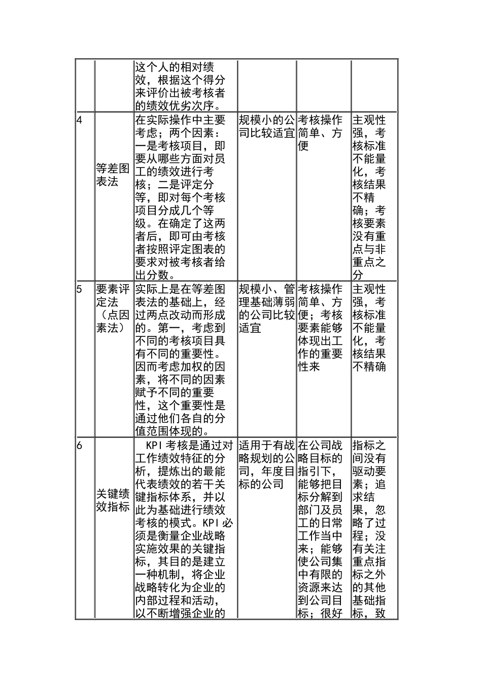常见的考核方法及应用简表之一（DOC 18页）_第2页