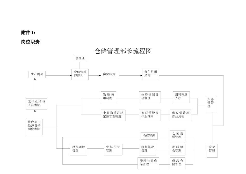 仓储管理部部长工作分析_第2页