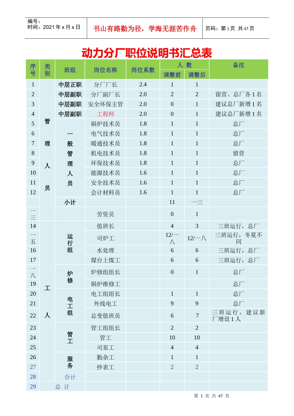 动力分厂职位说明书汇总表_第1页