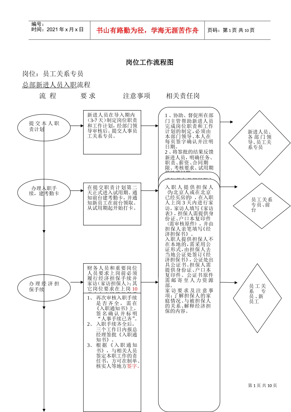 员工岗位分析流程图_第1页