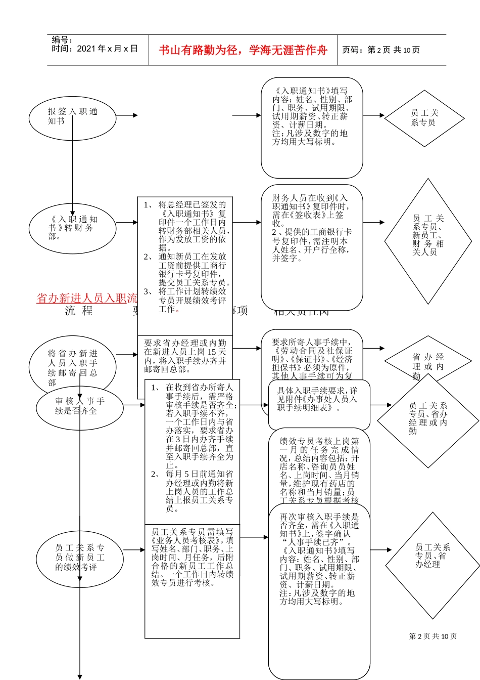 员工岗位分析流程图_第2页