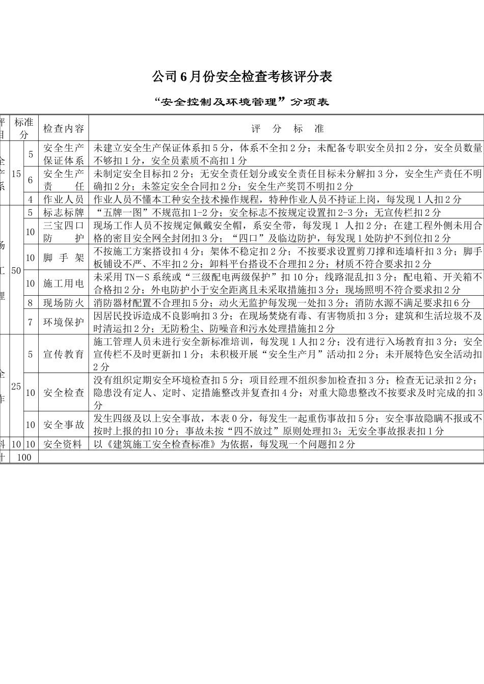 公司6月份安全控制及环境管理检查考核评分表_第2页