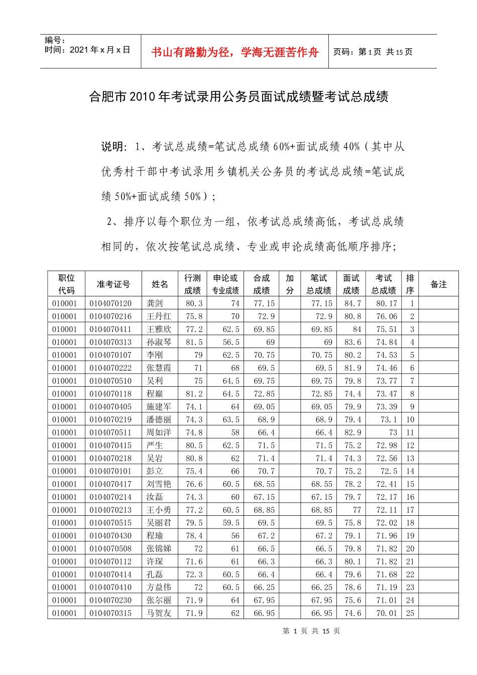 合肥市XXXX年考试录用公务员面试成绩暨考试总成绩_第1页
