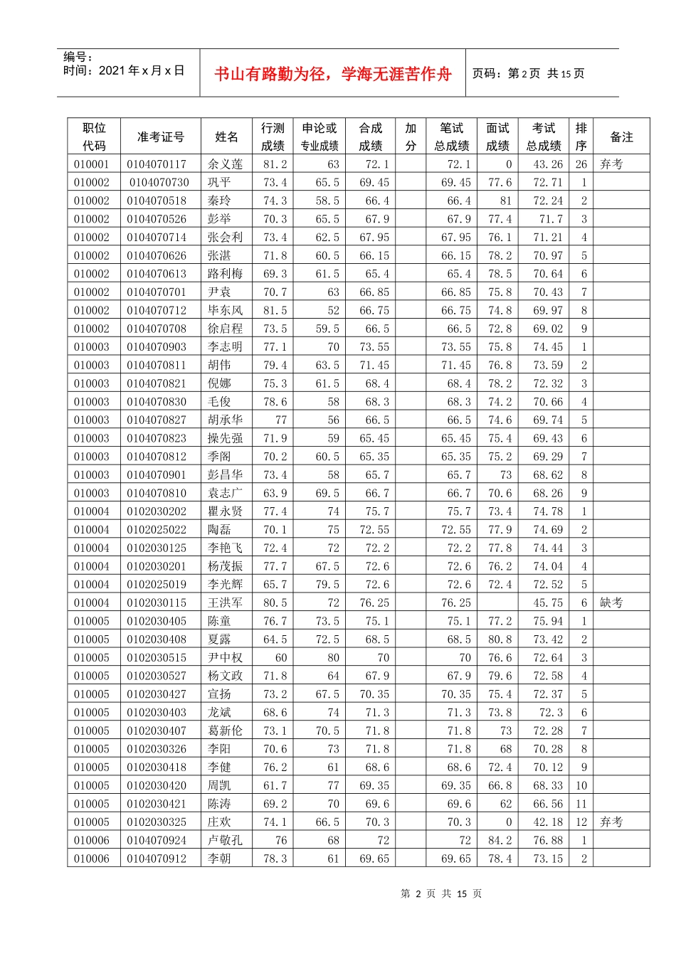 合肥市XXXX年考试录用公务员面试成绩暨考试总成绩_第2页