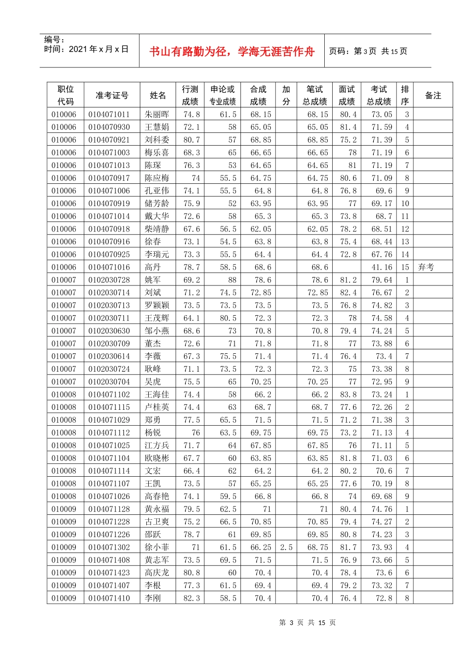 合肥市XXXX年考试录用公务员面试成绩暨考试总成绩_第3页