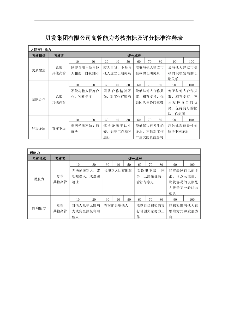 宁波贝发集团有限公司高管年度能力考核指标说明_第1页