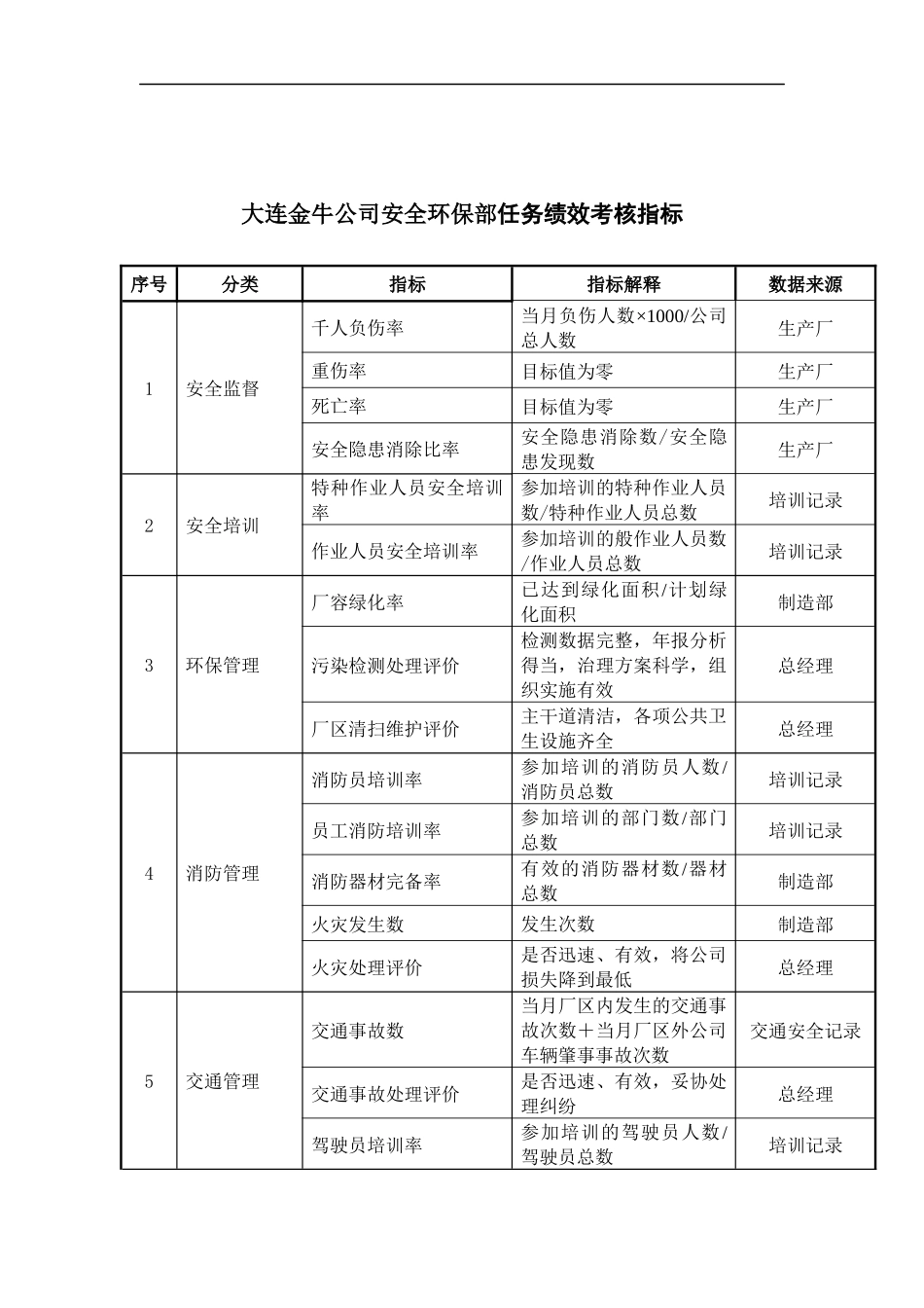 大连金牛公司安全环保部任务绩效考核指标_第1页