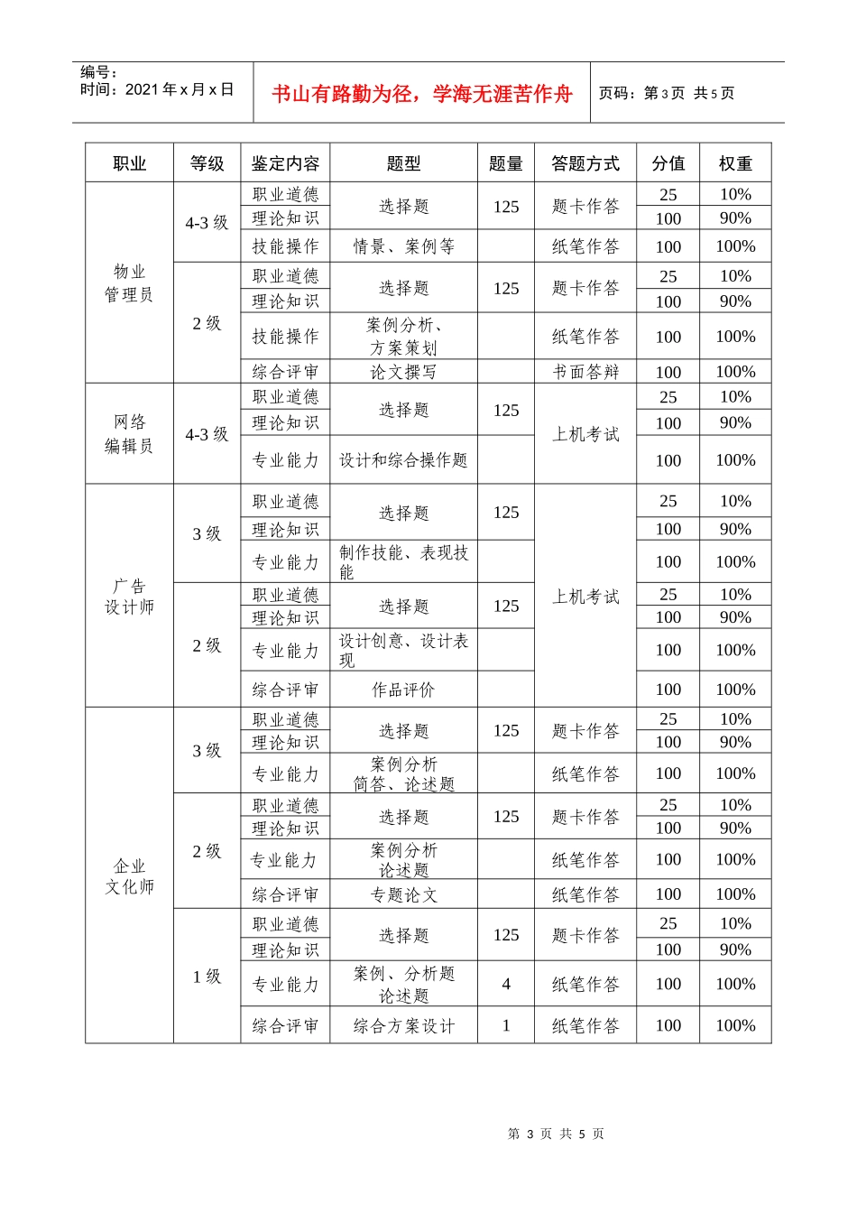 人力资源-2022XXXX年国家职业资格全省统一鉴定考核方案_第3页