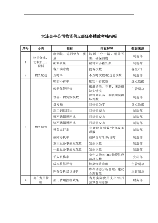 大连金牛公司物资供应部任务绩效考核指标