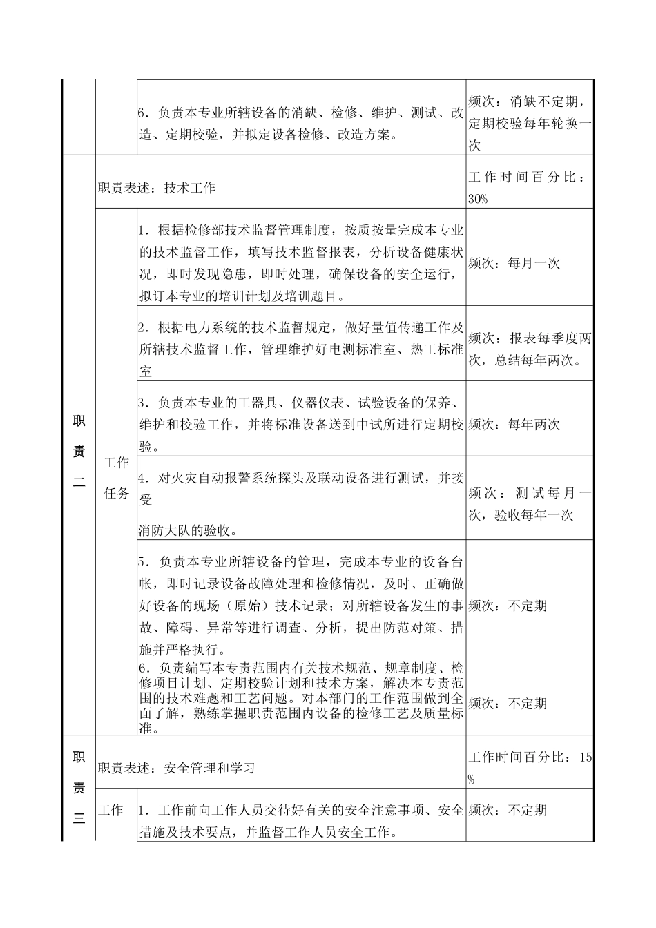 仪表专责A岗位说明书_第2页