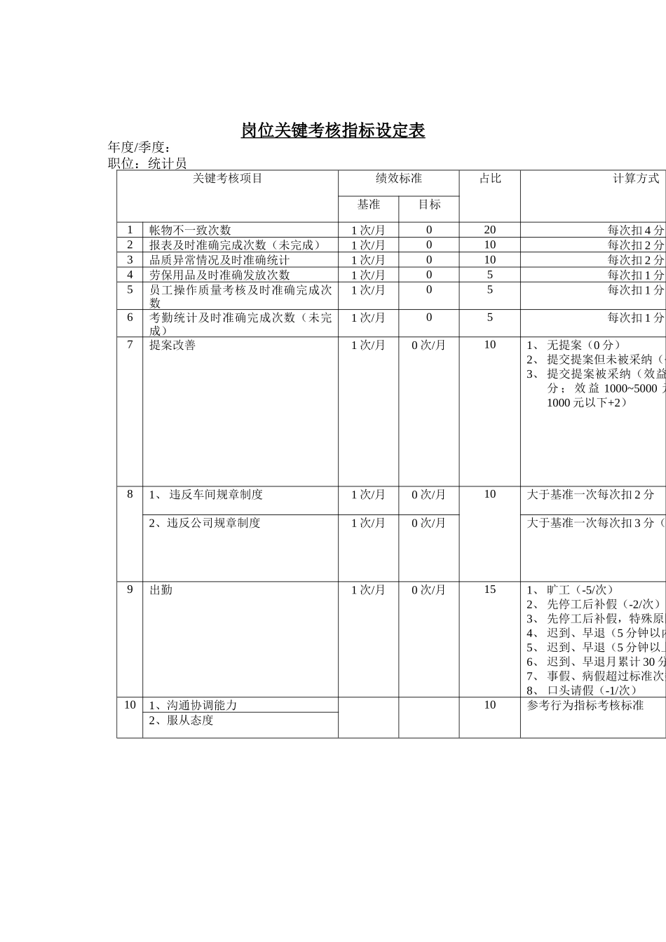岗位关键考核指标设定表（统计）(1)_第1页