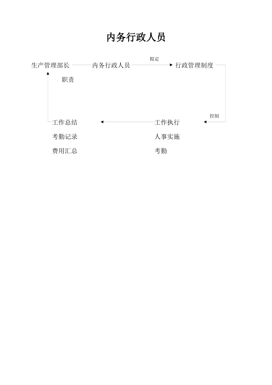 人力资源-2022p内务行政人员_第1页