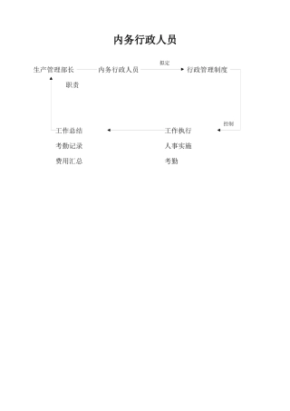 人力资源-2022p内务行政人员