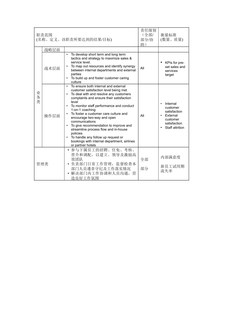 人力资源-2022Manager, Operations (call centree-sales& corporate sales)岗位说明书_第2页