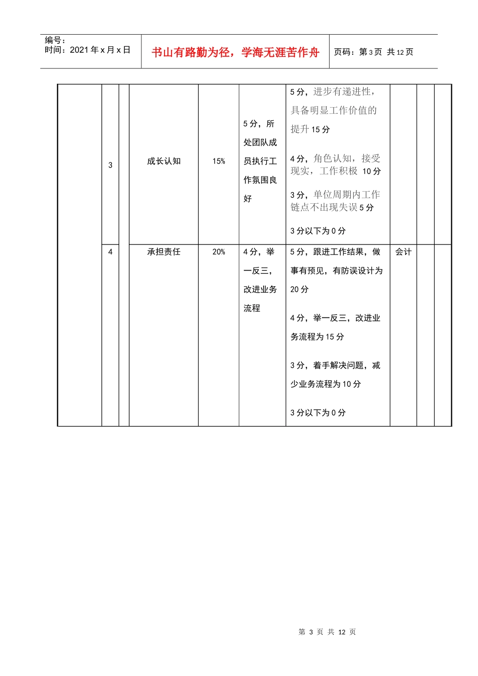 人力资源-2022D设计主管 考核评分_第3页