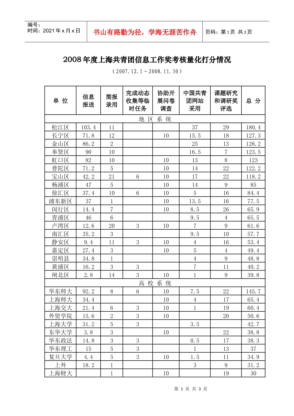 上半年度上海共青团信息工作奖考核量化打分情况_第1页