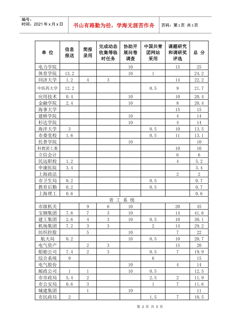 上半年度上海共青团信息工作奖考核量化打分情况_第2页