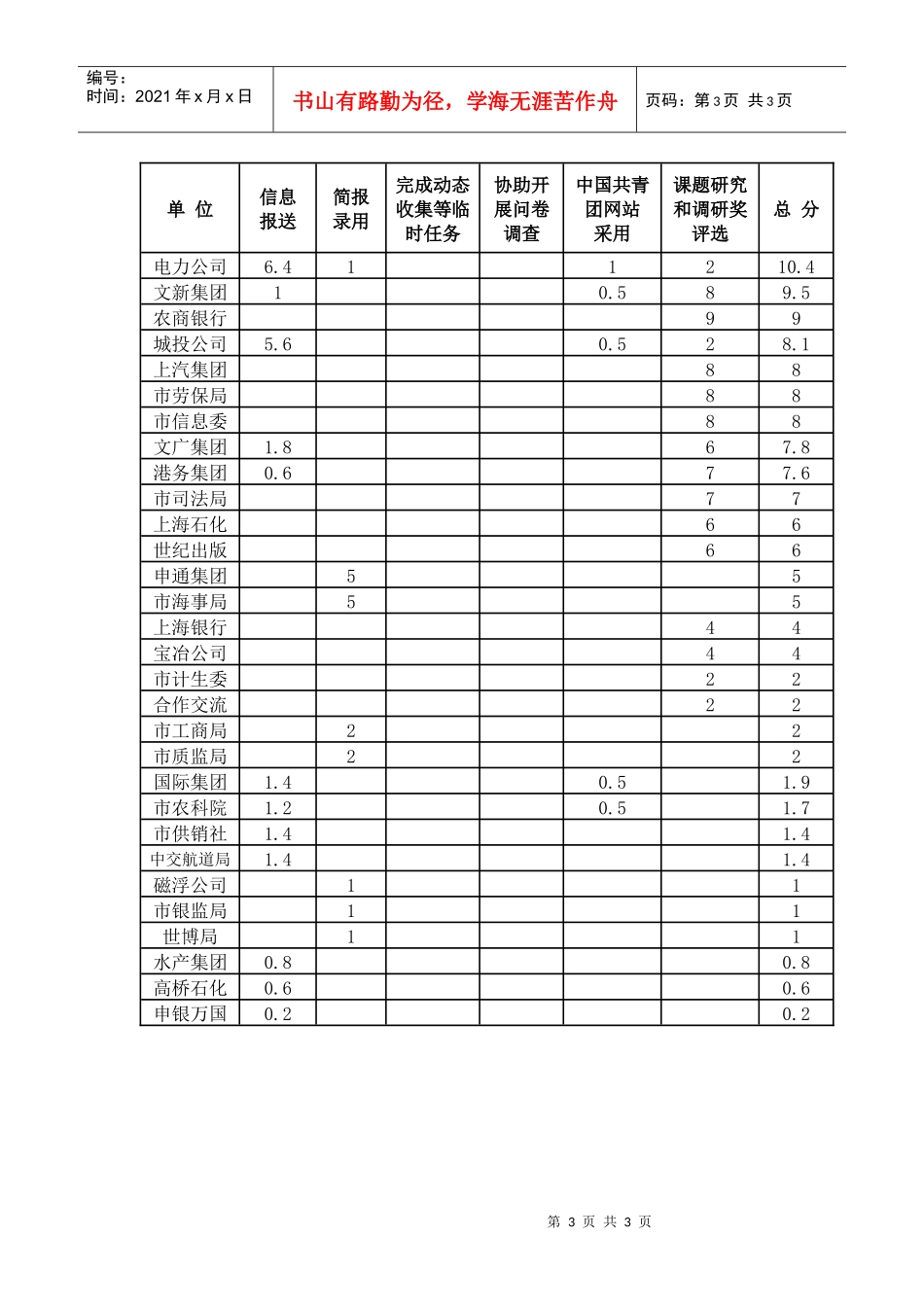 上半年度上海共青团信息工作奖考核量化打分情况_第3页