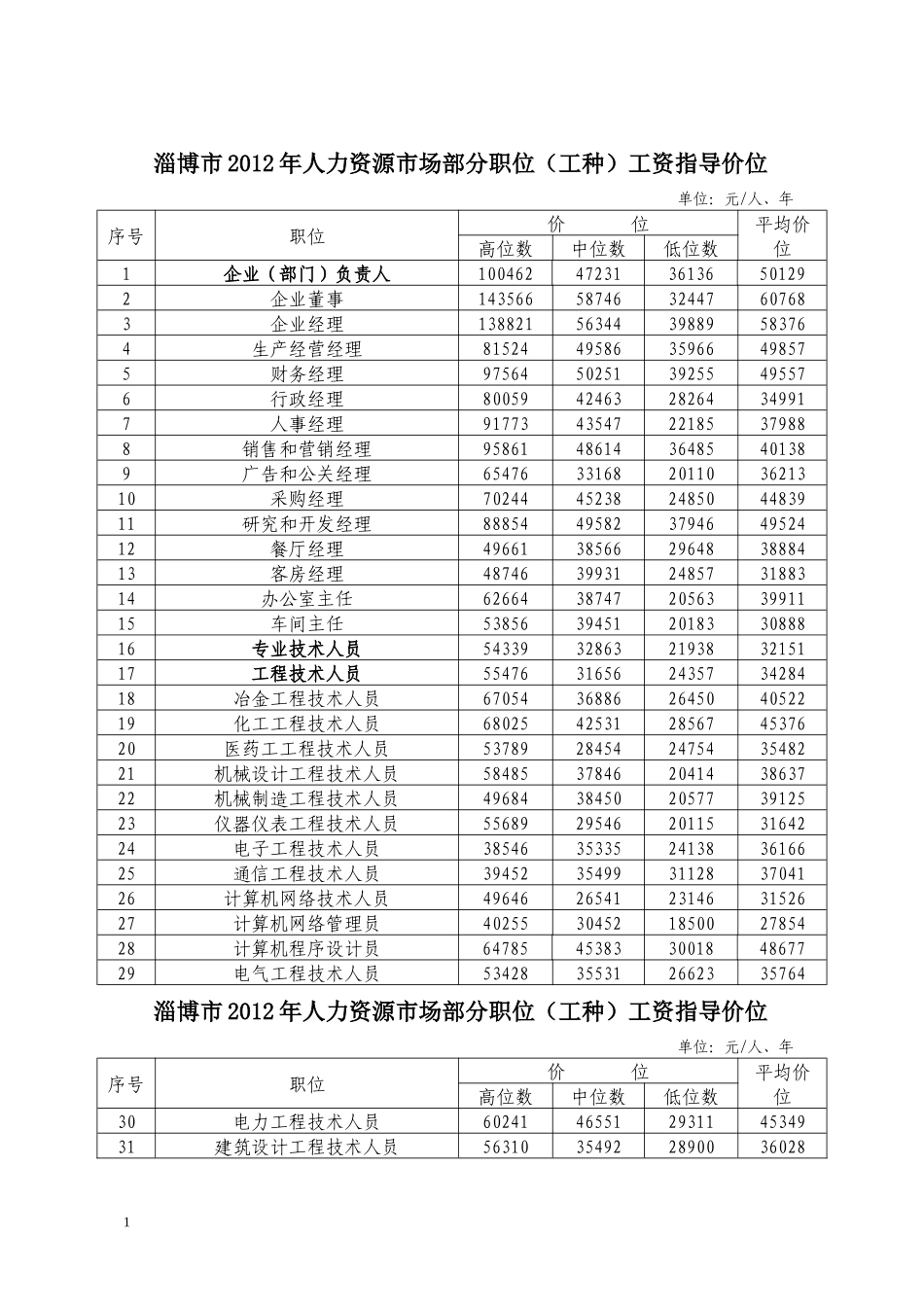 XXXX年淄博市工资指导价位_第1页