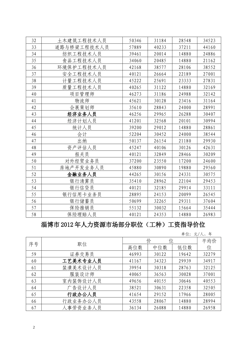 XXXX年淄博市工资指导价位_第2页