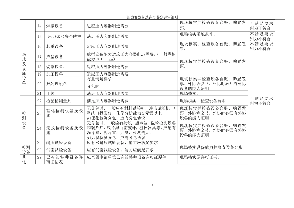 人力资源-2022D级压力容器制造许可鉴定评审细则_第3页