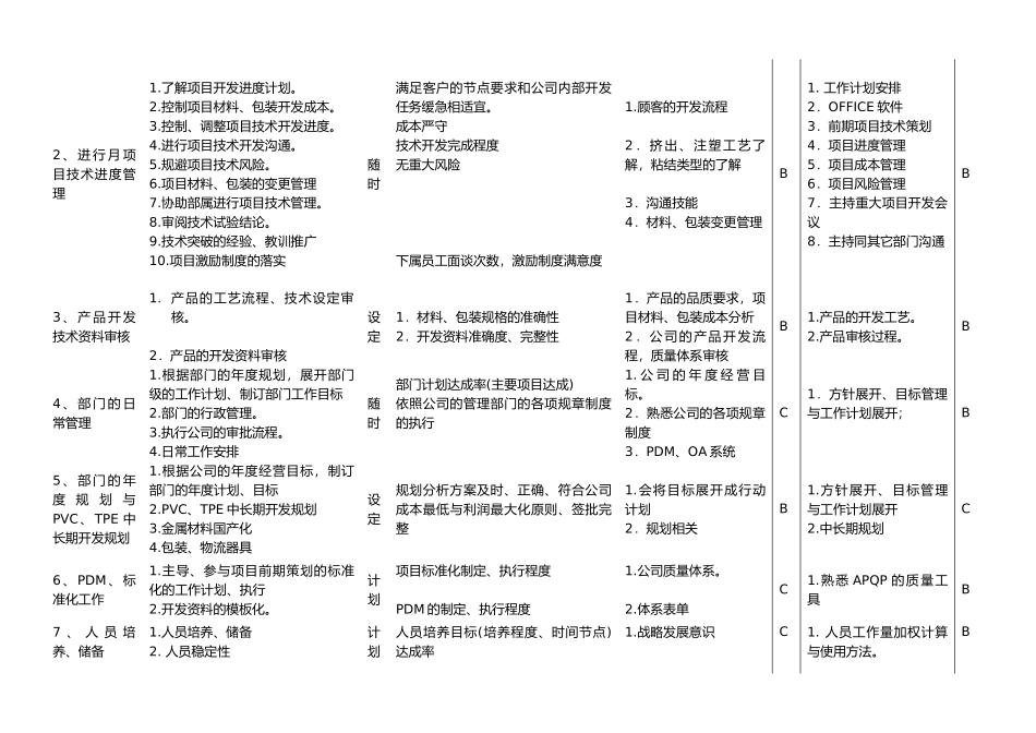 工程支持部经理岗位说明书_第3页