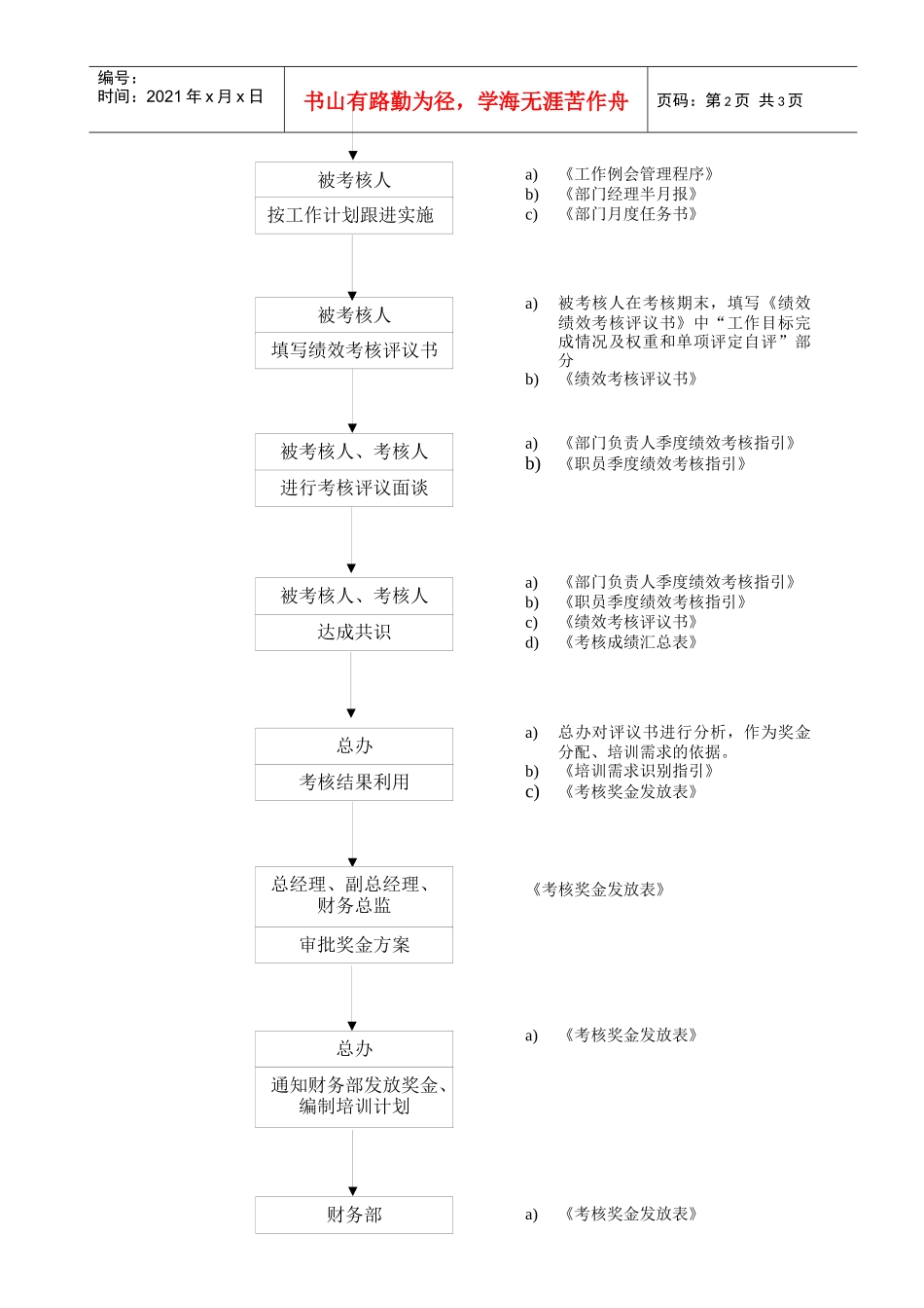 人力资源-2022WHVK-QP-04-03员工考核程序_第2页