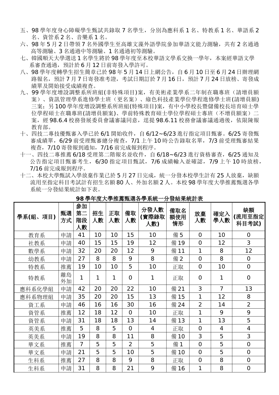 国立台东大学97学年度第2学期第5次行政会议纪录_第3页